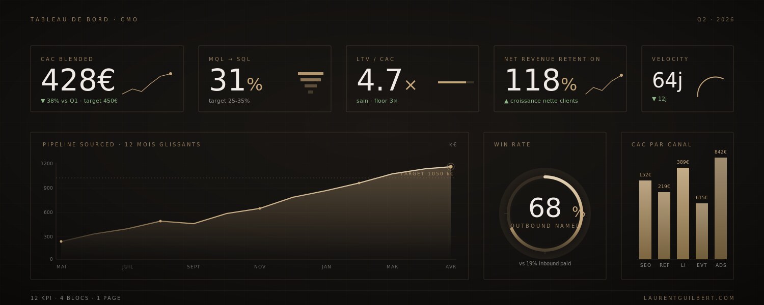 Tableau de bord éditorial d'un CMO — 12 KPI répartis en 4 blocs : acquisition, funnel, valeur client, santé économique